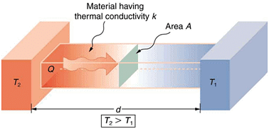 Thermal conductivity of metals