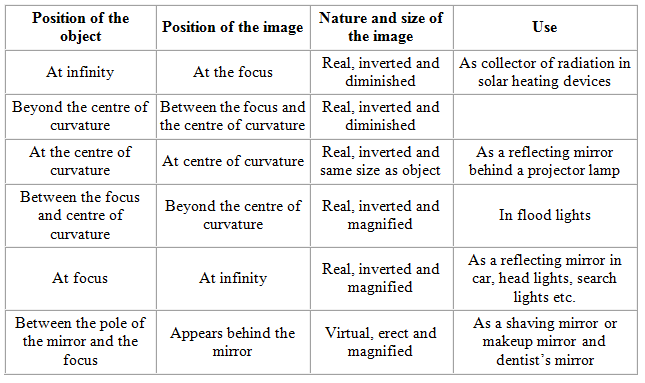 Overview: Light - Reflection & Refraction - 1 Notes | Study Science Class 10 - Class 10