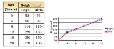 Reaching the Age of Adolescence NCERT Solutions | Science & Technology for UPSC CSE