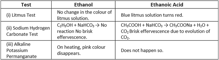 NCERT Solutions: Carbon & its Compounds Notes | Study Science Class 10 - Class 10