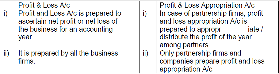 Short Answer Questions - Accounting for partnership firms: Fundamentals Notes | Study Accountancy Class 12 - Commerce