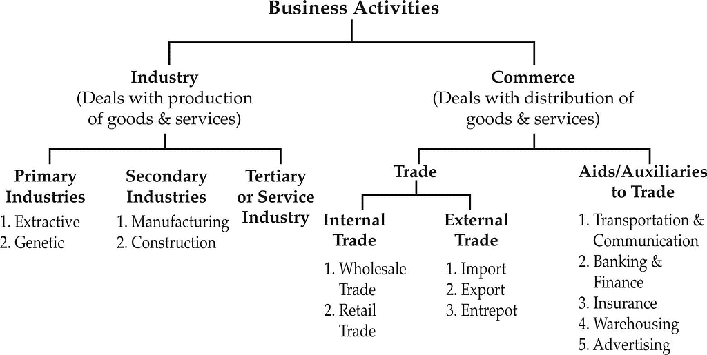 Short Notes & Important Questions - Nature and Purpose of Business Notes | Study Business Studies (BST) Class 11 - Commerce