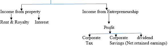 Chapter Notes - National Income and Related Aggregates - Notes | Study Economics Class 12 - Commerce