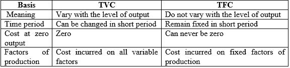 Cost (Producer Behaviour and Supply) Chapter Notes | Economics Class 11 - Commerce