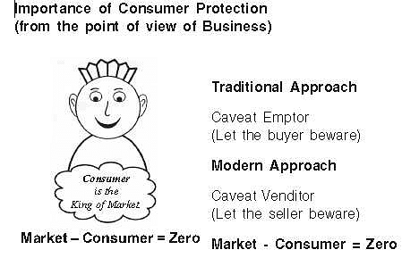 Consumer Protection Chapter Notes - Business Studies (BST) Class 12 ...