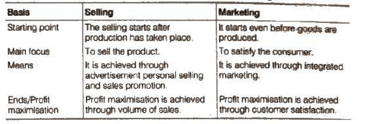NCERT Solutions - Marketing Management Notes | Study Business Studies (BST) Class 12 - Commerce