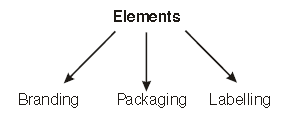 Chapter Notes - Marketing Management - Notes | Study Business Studies (BST) Class 12 - Commerce