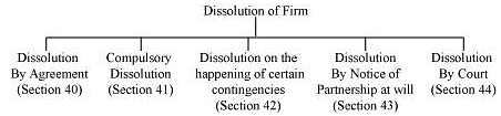 NCERT Solution (Part - 1) - Dissolution of Partnership Notes | Study Accountancy Class 12 - Commerce