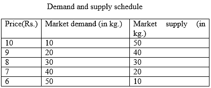 Long Answer Questions - Forms of Market and Price Determination Notes | Study Economics Class 11 - Commerce