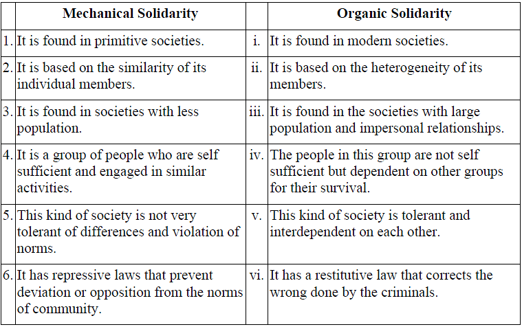 NCERT Solutions - Introducing Western Sociologists Notes | Study Sociology Class 11 - Humanities/Arts