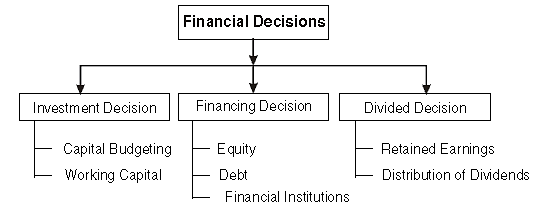 Financing decisions