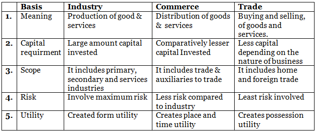 Chapter 1(2) -Nature And Purpose of Business Economic and Non Economic ...