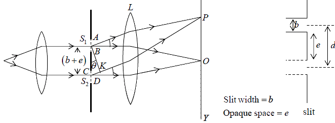 Diffraction of Light Notes | Study Oscillations, Waves & Optics - Physics