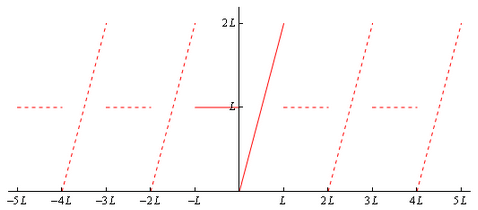 Fourier Series and it`s Convergence | Calculus - Mathematics