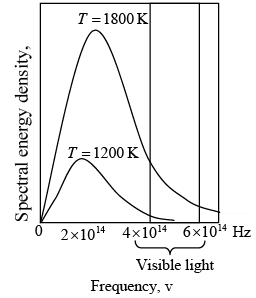 Blackbody spectra. The spectral distribution of energy in the radiation  depends only on the temperature of the body.