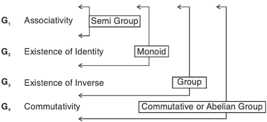 Group Theory- I Notes | Study IIT JAM Mathematics - Mathematics