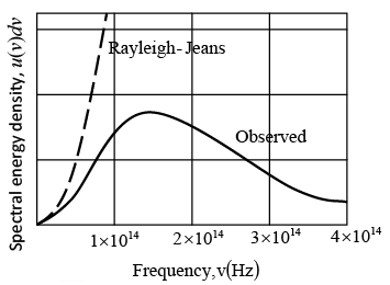 Comparison of the Rayleigh-Jeans formula for the spectrum of the radiation from a blackbody at 1500 K with the observed spectrum. The discrepancy is known as the ultraviolet catastrophe because it increases with increase frequency. This failure of classical physics led Planck to the discovery that radiation is emitted in quanta whose energy is hv.