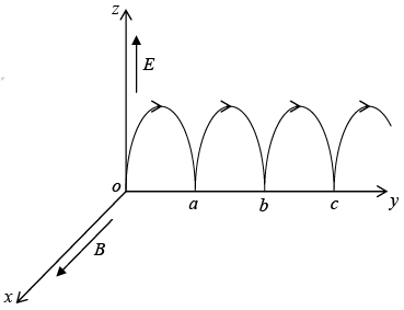 Dynamics of Charged Particles in Static and Uniform Electromagnetic Fields - Notes | Study Electricity & Magnetism - Physics