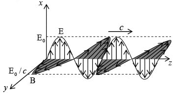 Electromagnetic Waves | Electricity & Magnetism - Physics
