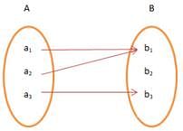 Types of Functions Notes | Study Algebra for IIT JAM Mathematics - Mathematics
