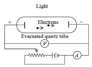 Experimental observation of the photoelectric effect