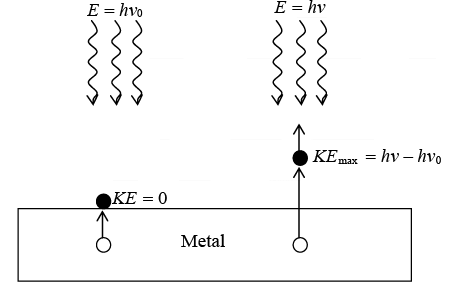 If the energy hv0 (the work function of the surface) is needed to remove an electron from a metal surface, the maximum electron kinetic energy will be hv - hv0 when light of frequency v is directed at the surface.