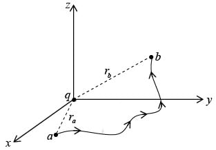 Electrostatic Potential | Electricity & Magnetism - Physics