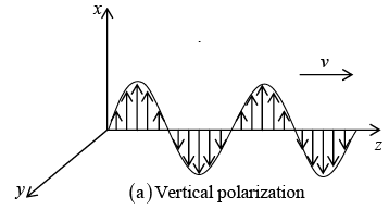 Electromagnetic Waves | Electricity & Magnetism - Physics