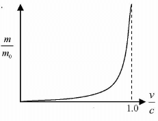 Special Theory of Relativity | Modern Physics