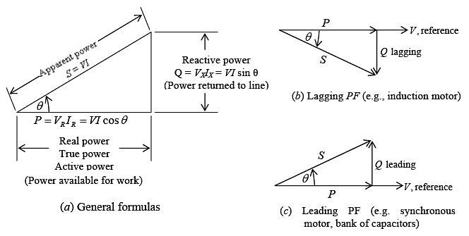 Single Phase Circuits Notes | Study Electricity & Magnetism - Physics