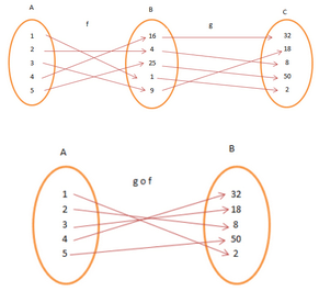 Composition of Functions and Invertible Function - Algebra ...