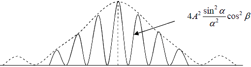 Diffraction of Light Notes | Study Oscillations, Waves & Optics - Physics