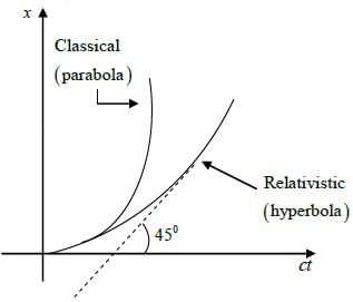 Special Theory of Relativity: Assignment | Modern Physics