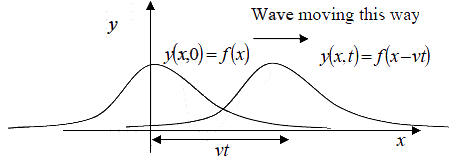Notes: Wave Motion - Notes | Study Current Affairs & General Knowledge - CLAT