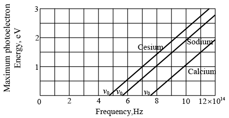 Maximum photoelectron kinetic energy KEmax versus frequency of incident light for three metal surfaces.