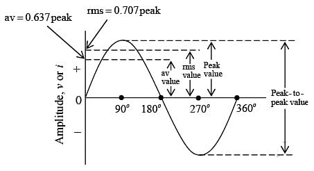 Amplitude values for ac sine wave