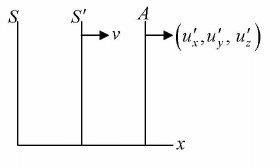 Special Theory of Relativity | Modern Physics