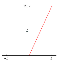 Fourier Series and it`s Convergence | Calculus - Mathematics