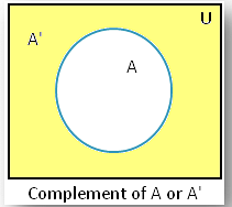 Fig 5: Complement of Event