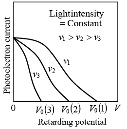 The extinction voltage V0, and hence the maximum photoelectron energy, depends on the frequency of the light. When the retarding potential is V = 0, the photoelectron current is the same for light of a given intensity regardless of its frequency.