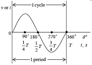 Relationship between electrical degrees and time