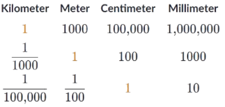 Kilometer meter hotsell centimeter millimeter