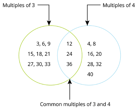 Chapter Notes: Be My Multiply - Notes | Study Mathematics for Class 5: NCERT - Class 5