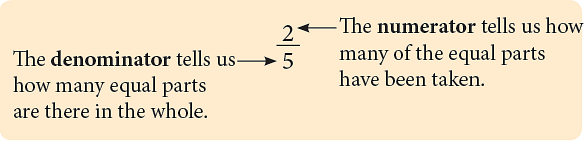 Chapter Notes: Fractions Notes | Study Mathematics for Class 5 - Class 5