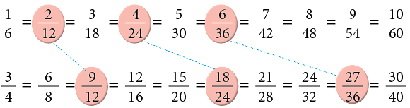 Fractions Class 5 Notes Maths
