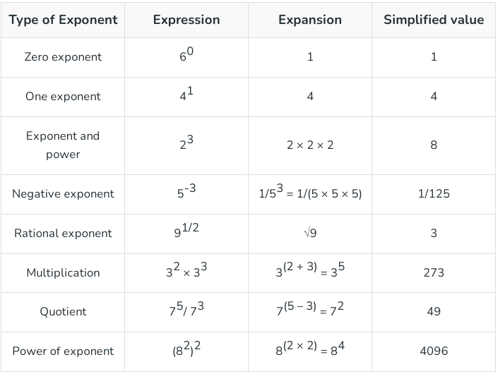 overview-exponents-general-aptitude-for-gate-mechanical