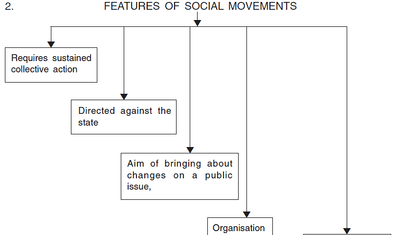 Chapter Notes - Social Movements Notes | Study Sociology Class 12 - Humanities/Arts