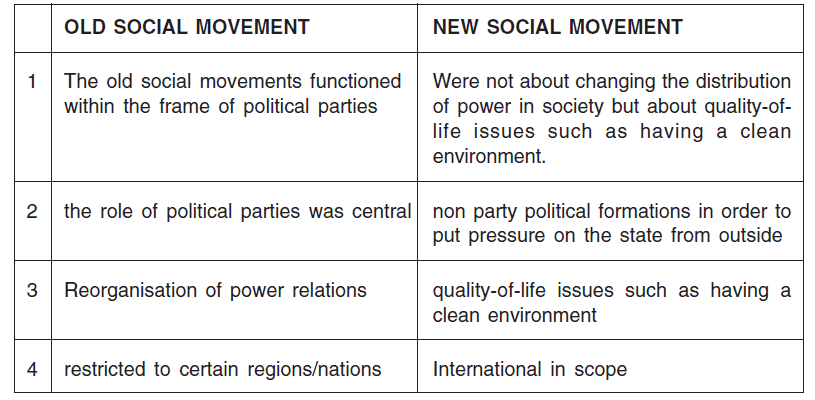Chapter Notes - Social Movements Notes | Study Sociology Class 12 - Humanities/Arts