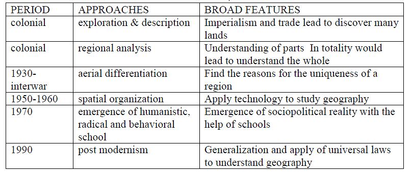 Chapter Notes - Human Geography Nature And Scope Notes | Study NCERT Textbooks in Hindi (Class 6 to Class 12) - UPSC