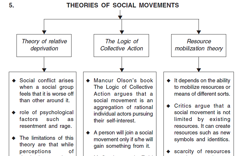 Chapter Notes - Social Movements Notes | Study Sociology Class 12 - Humanities/Arts